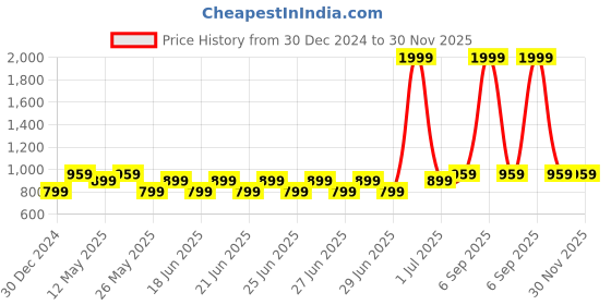 myntra.com PARIS HAMILTON Men Bootcut Heavy Fade Acid Wash Stretchable Jeans paris hamilton Price History Graph from 30 Dec 2024 to 30 Nov 2025