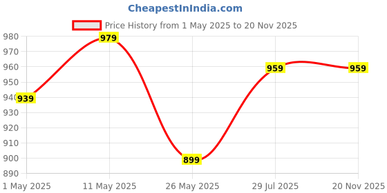 myntra.com PARIS HAMILTON Men Bootcut Heavy Fade Acid Wash Stretchable Jeans paris hamilton Price History Graph from 1 May 2025 to 19 Nov 2025