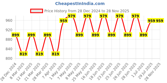 myntra.com PARIS HAMILTON Men Bootcut Heavy Fade Acid Wash Stretchable Jeans paris hamilton Price History Graph from 28 Dec 2024 to 26 Nov 2025
