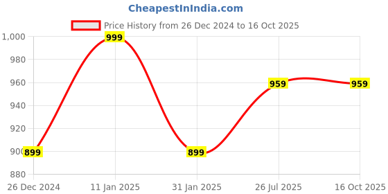 myntra.com PARIS HAMILTON Men Bootcut Heavy Fade Acid Wash Stretchable Jeans paris hamilton Price History Graph from 26 Dec 2024 to 16 Oct 2025