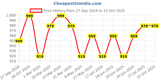 myntra.com PARIS HAMILTON Men Bootcut Heavy Fade Acid Wash Stretchable Jeans paris hamilton Price History Graph from 27 Sep 2024 to 15 Oct 2025