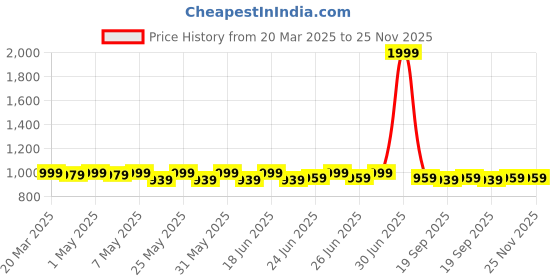myntra.com PARIS HAMILTON Men Bootcut Heavy Fade Acid Wash Stretchable Jeans paris hamilton Price History Graph from 20 Mar 2025 to 24 Nov 2025