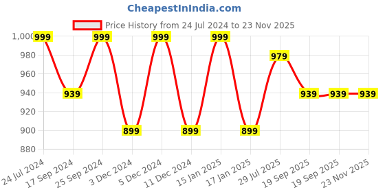 myntra.com PARIS HAMILTON Men Bootcut Heavy Fade Colourblocked Stretchable Jeans paris hamilton Price History Graph from 24 Jul 2024 to 22 Nov 2025