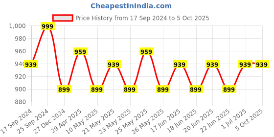 myntra.com PARIS HAMILTON Men Bootcut Heavy Fade Stretchable Jeans paris hamilton Price History Graph from 17 Sep 2024 to 4 Oct 2025