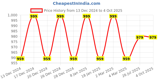 myntra.com PARIS HAMILTON Men Bootcut Light Fade Colourblocked Stretchable Jeans paris hamilton Price History Graph from 13 Dec 2024 to 4 Oct 2025