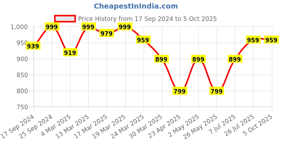 myntra.com PARIS HAMILTON Men Bootcut Light Fade Stretchable Jeans paris hamilton Price History Graph from 17 Sep 2024 to 4 Oct 2025
