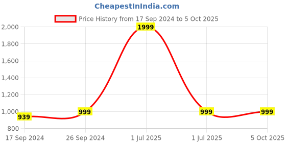 myntra.com PARIS HAMILTON Men Bootcut Light Fade Stretchable Jeans paris hamilton Price History Graph from 17 Sep 2024 to 4 Oct 2025