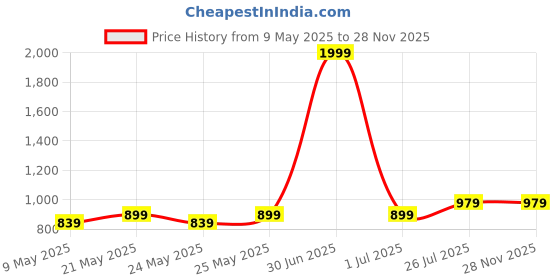 myntra.com PARIS HAMILTON Men Bootcut Mid-Rise Heavy Fade Acid Wash Stretchable Jeans paris hamilton Price History Graph from 9 May 2025 to 28 Nov 2025