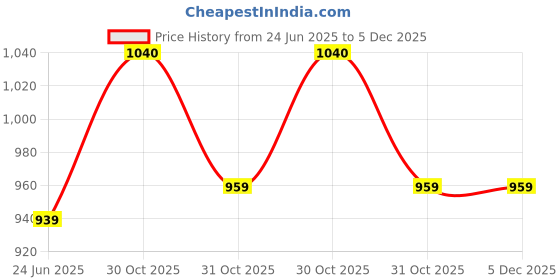 myntra.com PARIS HAMILTON Men Bootcut Mid-Rise Heavy Fade Acid Wash Stretchable Jeans paris hamilton Price History Graph from 24 Jun 2025 to 5 Dec 2025