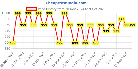 myntra.com PARIS HAMILTON Men Bootcut Stretchable Jeans paris hamilton Price History Graph from 28 Nov 2024 to 8 Oct 2025