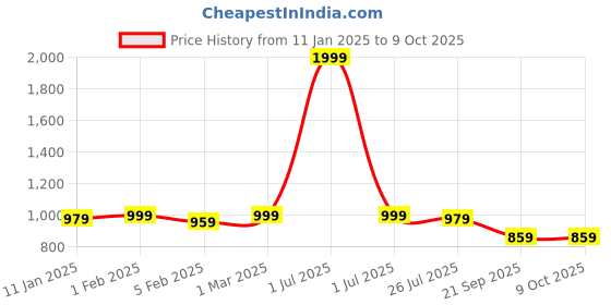myntra.com PARIS HAMILTON Men Bootcut Stretchable Jeans paris hamilton Price History Graph from 11 Jan 2025 to 9 Oct 2025
