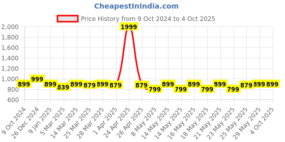 myntra.com PARIS HAMILTON Men Bootcut Stretchable Jeans paris hamilton Price History Graph from 9 Oct 2024 to 4 Oct 2025