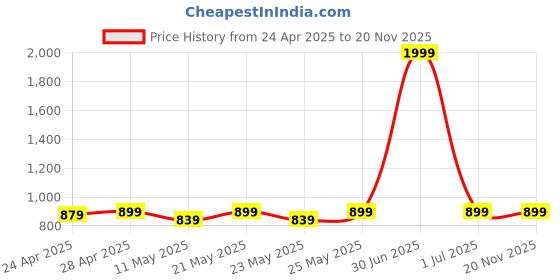 myntra.com PARIS HAMILTON Men Bootcut Stretchable Jeans paris hamilton Price History Graph from 24 Apr 2025 to 20 Nov 2025