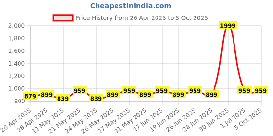 myntra.com PARIS HAMILTON Men Bootcut Stretchable Jeans paris hamilton Price History Graph from 26 Apr 2025 to 4 Oct 2025
