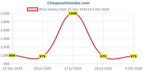 myntra.com PARIS HAMILTON Men Charcoal Bootcut Stretchable Jeans paris hamilton Price History Graph from 31 Dec 2024 to 4 Oct 2025