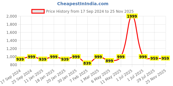 myntra.com PARIS HAMILTON Men Dad Fit Loose Stretchable Jeans paris hamilton Price History Graph from 17 Sep 2024 to 24 Nov 2025