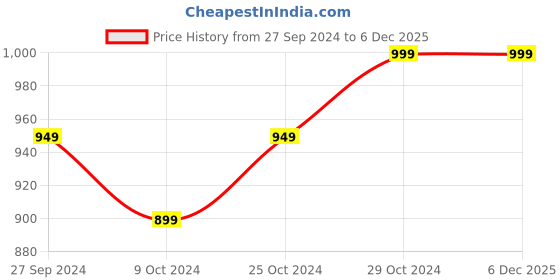 myntra.com PARIS HAMILTON Men Heavy Fade Acid Wash Stretchable Jeans paris hamilton Price History Graph from 27 Sep 2024 to 5 Dec 2025