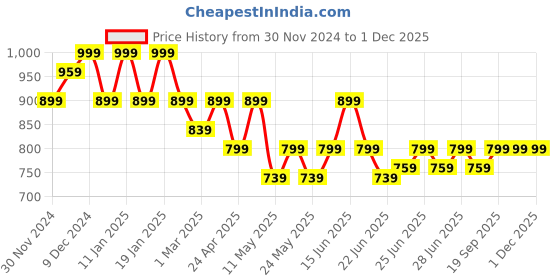 myntra.com PARIS HAMILTON Men Jogger Heavy Fade Acid Wash Stretchable Jeans paris hamilton Price History Graph from 30 Nov 2024 to 30 Nov 2025