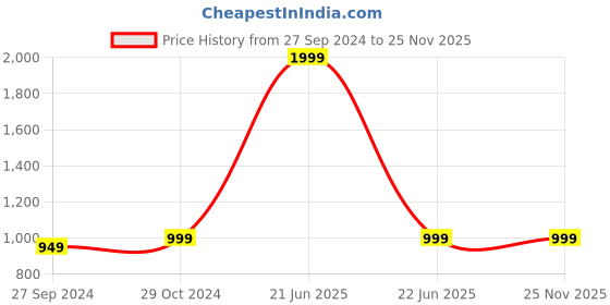 myntra.com PARIS HAMILTON Men Jogger Heavy Fade Acid Wash Stretchable Jeans paris hamilton Price History Graph from 27 Sep 2024 to 24 Nov 2025