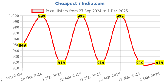 myntra.com PARIS HAMILTON Men Jogger Heavy Fade Acid Wash Stretchable Jeans paris hamilton Price History Graph from 27 Sep 2024 to 1 Dec 2025