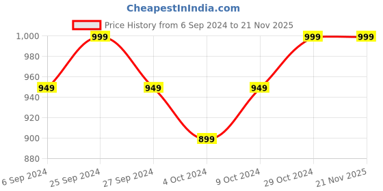 myntra.com PARIS HAMILTON Men Light Fade Acid Wash Stretchable Jogger Jeans paris hamilton Price History Graph from 6 Sep 2024 to 20 Nov 2025