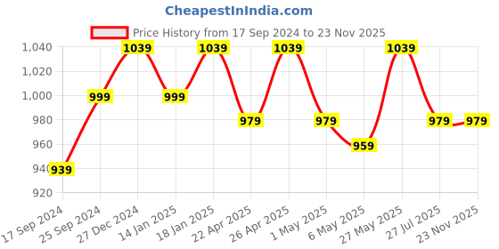 myntra.com PARIS HAMILTON Men Navy Blue Bootcut Heavy Fade Stretchable Jeans paris hamilton Price History Graph from 17 Sep 2024 to 23 Nov 2025