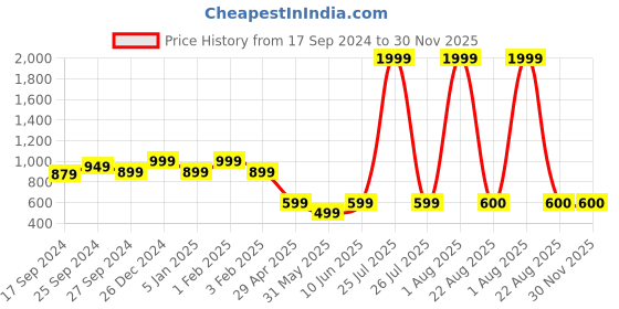 myntra.com PARIS HAMILTON Men Relaxed Fit Colourblocked Stretchable Jeans paris hamilton Price History Graph from 17 Sep 2024 to 30 Nov 2025