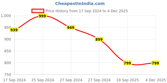 myntra.com PARIS HAMILTON Men Relaxed Fit Colourblocked Stretchable Jeans paris hamilton Price History Graph from 17 Sep 2024 to 3 Dec 2025