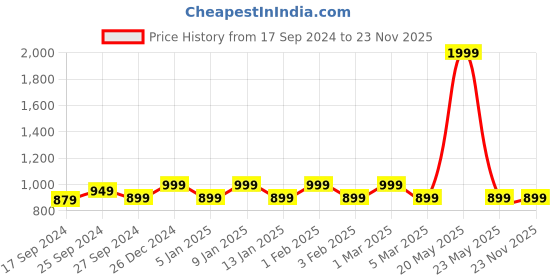 myntra.com PARIS HAMILTON Men Relaxed Fit Colourblocked Stretchable Jeans paris hamilton Price History Graph from 17 Sep 2024 to 23 Nov 2025