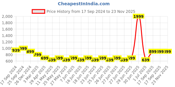 myntra.com PARIS HAMILTON Men Relaxed Fit Heavy Fad Stretchable Jeans paris hamilton Price History Graph from 17 Sep 2024 to 22 Nov 2025