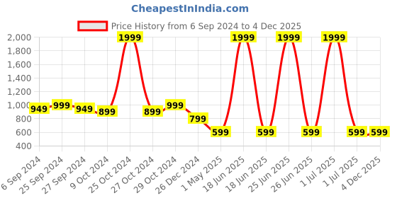 myntra.com PARIS HAMILTON Men Relaxed Fit Heavy Fade Acid Wash Stretchable Jeans paris hamilton Price History Graph from 6 Sep 2024 to 4 Dec 2025