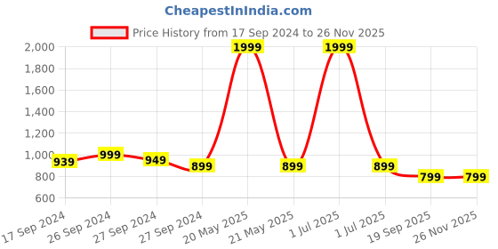 myntra.com PARIS HAMILTON Men Relaxed Fit Heavy Fade Colourblocked Stretchable Jeans paris hamilton Price History Graph from 17 Sep 2024 to 24 Nov 2025