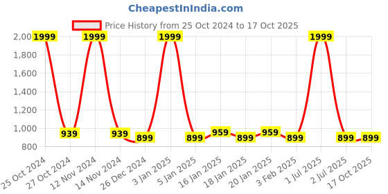 myntra.com PARIS HAMILTON Men Relaxed Fit Heavy Fade Stretchable Jeans paris hamilton Price History Graph from 25 Oct 2024 to 16 Oct 2025