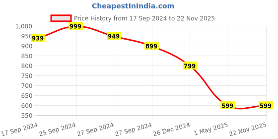 myntra.com PARIS HAMILTON Men Relaxed Fit Light Fade Stretchable Jeans paris hamilton Price History Graph from 17 Sep 2024 to 22 Nov 2025