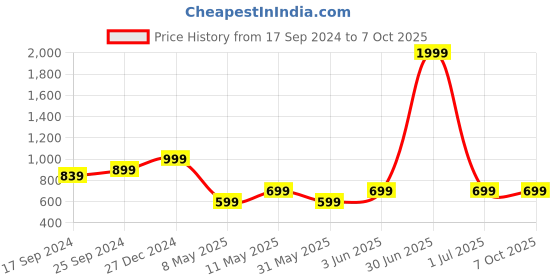 myntra.com PARIS HAMILTON Men Relaxed Fit Light Fade Stretchable Jeans paris hamilton Price History Graph from 17 Sep 2024 to 7 Oct 2025