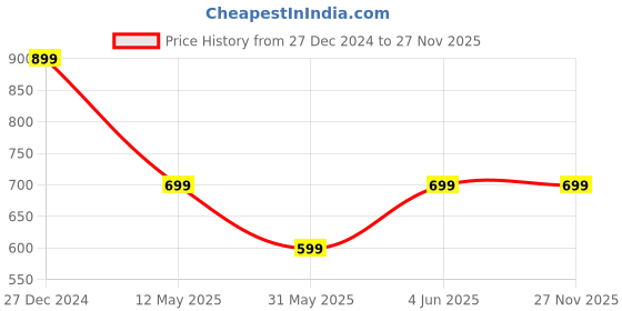 myntra.com PARIS HAMILTON Men Relaxed Fit Light Fade Stretchable Jeans paris hamilton Price History Graph from 27 Dec 2024 to 26 Nov 2025
