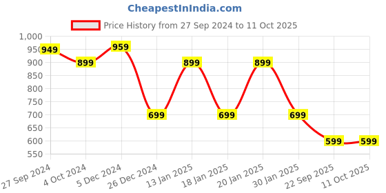 myntra.com PARIS HAMILTON Men Relaxed Fit Light Fade Stretchable Jeans paris hamilton Price History Graph from 27 Sep 2024 to 4 Oct 2025