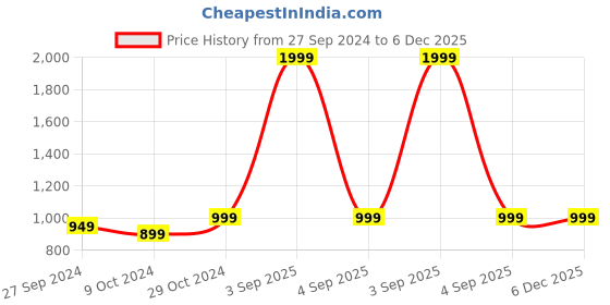 myntra.com PARIS HAMILTON Men Relaxed Fit Mildly Distressed Acid Wash Stretchable Jeans paris hamilton Price History Graph from 27 Sep 2024 to 6 Dec 2025