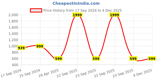 myntra.com PARIS HAMILTON Men Relaxed Fit Stretchable Cargo Jeans paris hamilton Price History Graph from 17 Sep 2024 to 4 Dec 2025
