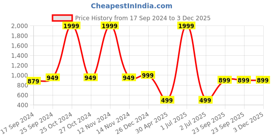 myntra.com PARIS HAMILTON Men Relaxed Fit Stretchable Heavy Fade Baggy Denim Jeans paris hamilton Price History Graph from 17 Sep 2024 to 3 Dec 2025
