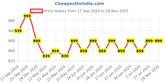 myntra.com PARIS HAMILTON Men Relaxed Fit Stretchable Jeans paris hamilton Price History Graph from 17 Sep 2024 to 28 Nov 2025