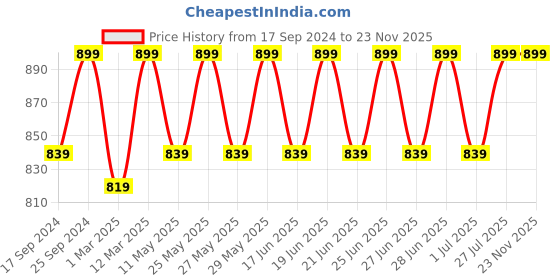 myntra.com PARIS HAMILTON Men Relaxed Fit Stretchable Jeans paris hamilton Price History Graph from 17 Sep 2024 to 22 Nov 2025