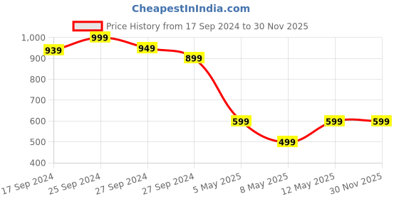 myntra.com PARIS HAMILTON Men Relaxed Fit Stretchable Jeans paris hamilton Price History Graph from 17 Sep 2024 to 30 Nov 2025