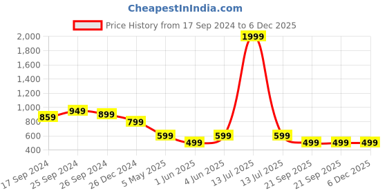 myntra.com PARIS HAMILTON Men Relaxed Fit Stretchable Jeans With Contrast Stitch Detail paris hamilton Price History Graph from 17 Sep 2024 to 5 Dec 2025