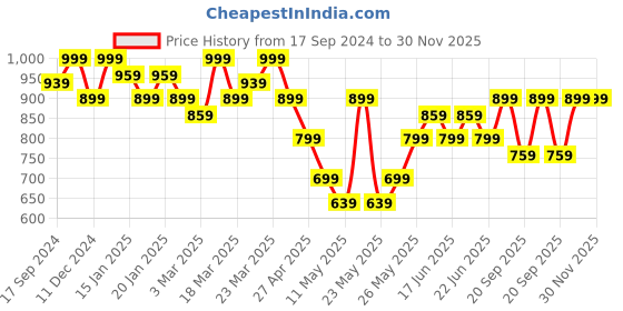 myntra.com PARIS HAMILTON Men Relaxed Fit Stretchable Retro Denims Jeans paris hamilton Price History Graph from 17 Sep 2024 to 30 Nov 2025