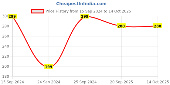 myntra.com PARIS HAMILTON Men Rhodium-Plated Stainless Steel Cross Pendant with Chain paris hamilton Price History Graph from 15 Sep 2024 to 14 Oct 2025