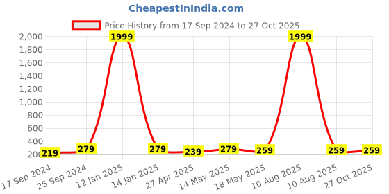 myntra.com PARIS HAMILTON Men Rhodium-Plated Stainless Steel Geometric Pendant with Chain paris hamilton Price History Graph from 17 Sep 2024 to 27 Oct 2025