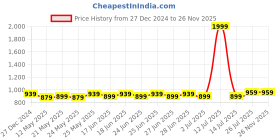 myntra.com PARIS HAMILTON Men Slim Fit Bootcut Stretchable Jeans paris hamilton Price History Graph from 27 Dec 2024 to 24 Nov 2025