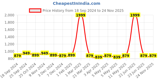 myntra.com PARIS HAMILTON Men Straight Fit Stretchable Jeans paris hamilton Price History Graph from 18 Sep 2024 to 24 Nov 2025