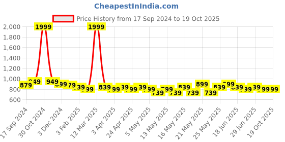 myntra.com PARIS HAMILTON Men Straight Fit Stretchable Jeans paris hamilton Price History Graph from 17 Sep 2024 to 18 Oct 2025